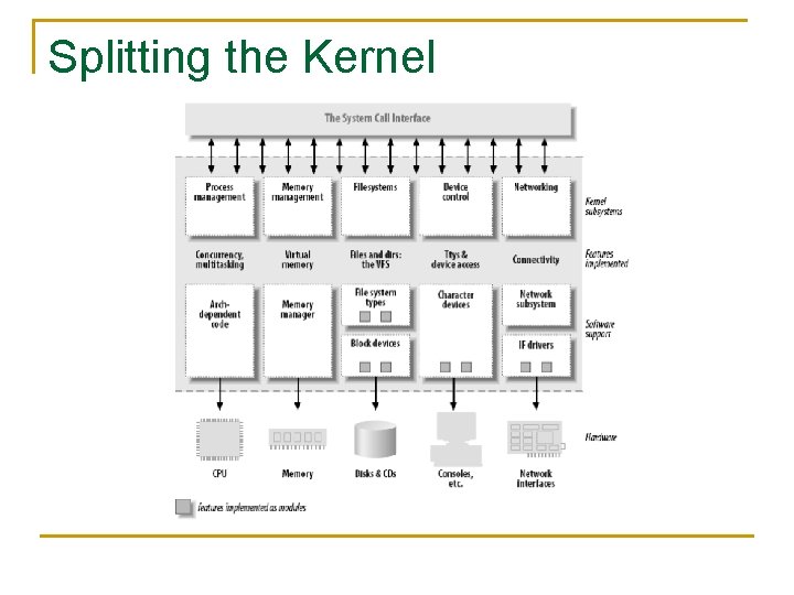 Splitting the Kernel 