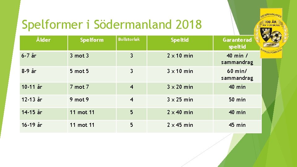 Spelformer i Södermanland 2018 Ålder Spelform Bollstorlek Speltid Garanterad speltid 6 -7 år 3