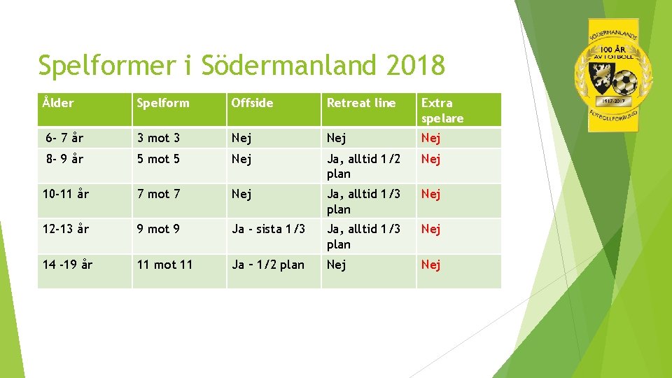 Spelformer i Södermanland 2018 Ålder Spelform Offside Retreat line Extra spelare 6 - 7