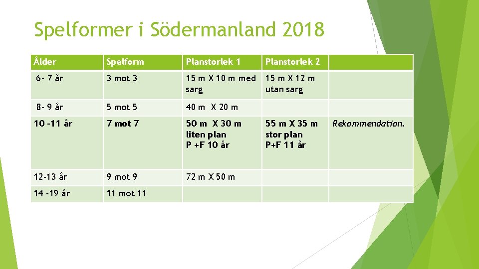 Spelformer i Södermanland 2018 Ålder Spelform Planstorlek 1 Planstorlek 2 6 - 7 år