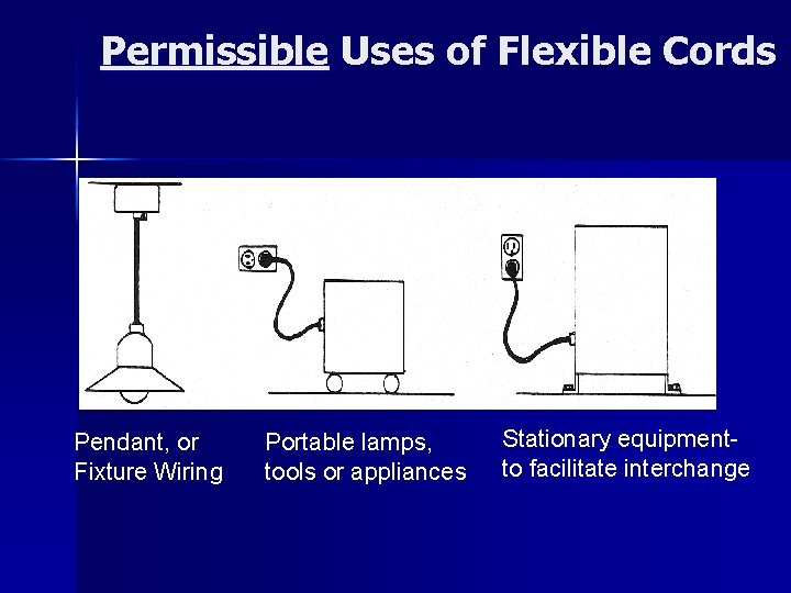 Permissible Uses of Flexible Cords Pendant, or Fixture Wiring Portable lamps, tools or appliances