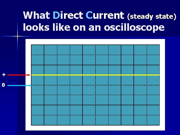 What Direct Current (steady state) looks like on an oscilloscope + 0 