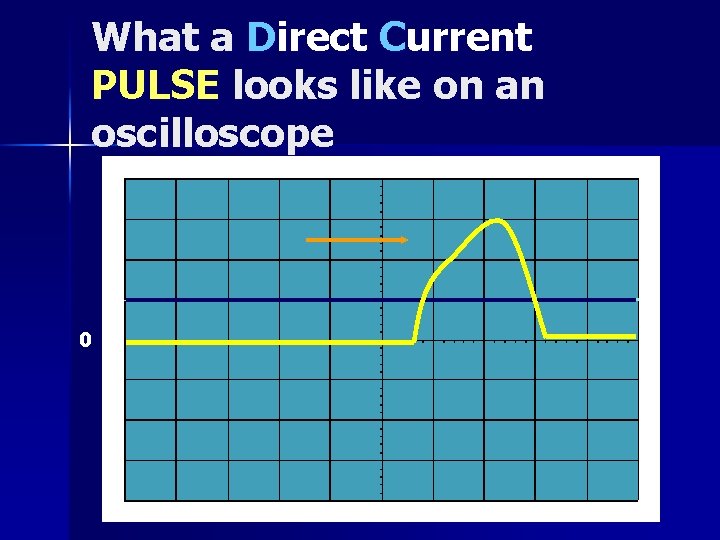 What a Direct Current PULSE looks like on an oscilloscope 0 