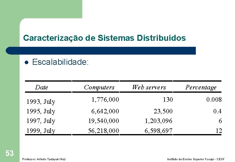 Caracterização de Sistemas Distribuídos l Escalabilidade: Date 1993, July 1995, July 1997, July 1999,