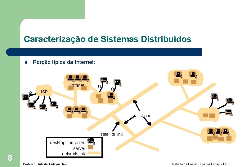 Caracterização de Sistemas Distribuídos Porção típica da Internet: l intranet ISP % % backbone