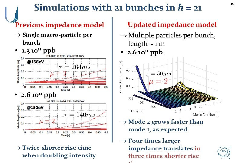 Simulations with 21 bunches in h = 21 Previous impedance model Single macro-particle per