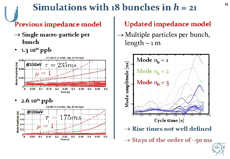 Simulations with 18 bunches in h = 21 Single macro-particle per bunch • 1.