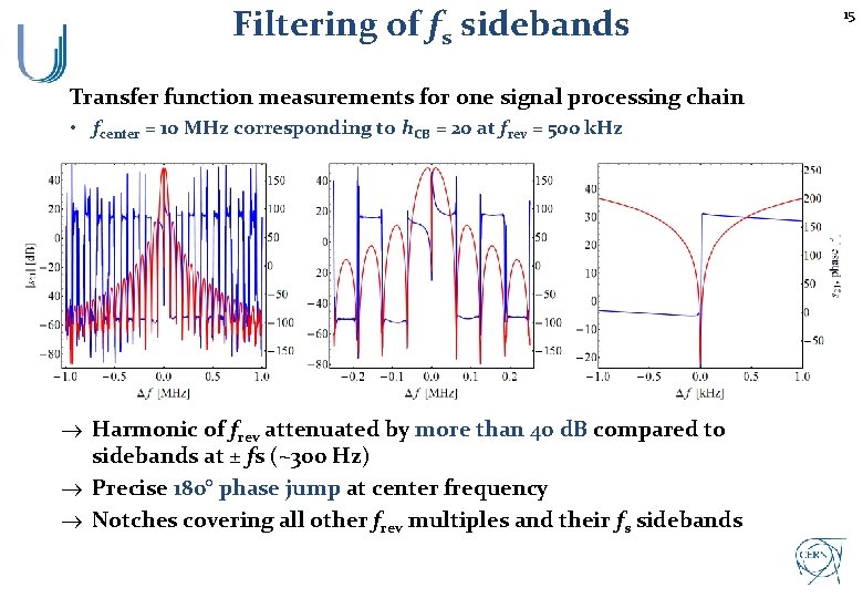 Filtering of fs sidebands Transfer function measurements for one signal processing chain • fcenter