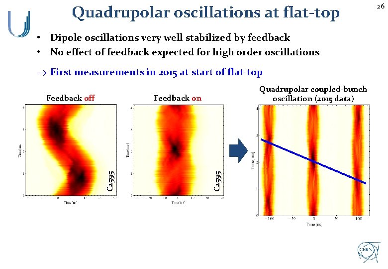 Quadrupolar oscillations at flat-top • Dipole oscillations very well stabilized by feedback • No