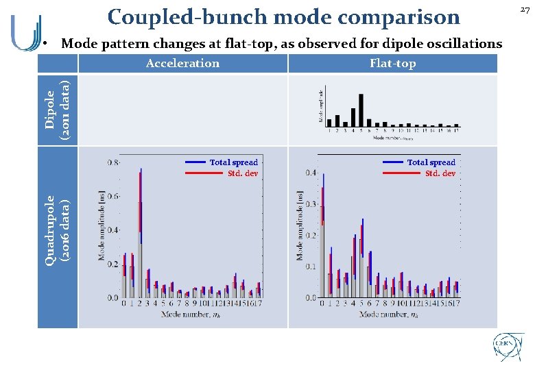 Coupled-bunch mode comparison • Mode pattern changes at flat-top, as observed for dipole oscillations