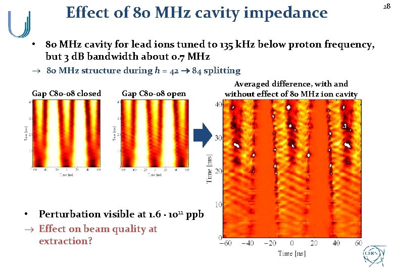 Effect of 80 MHz cavity impedance • 80 MHz cavity for lead ions tuned