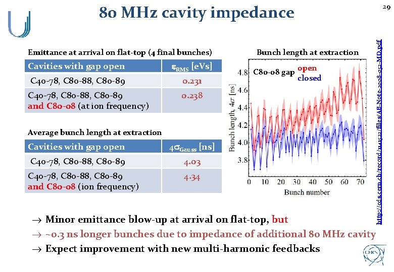 29 Emittance at arrival on flat-top (4 final bunches) Cavities with gap open e.