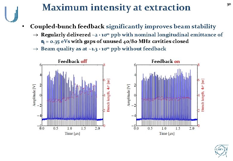 Maximum intensity at extraction • Coupled-bunch feedback significantly improves beam stability Regularly delivered ~2