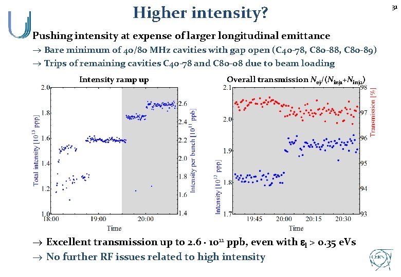 Higher intensity? Pushing intensity at expense of larger longitudinal emittance Bare minimum of 40/80