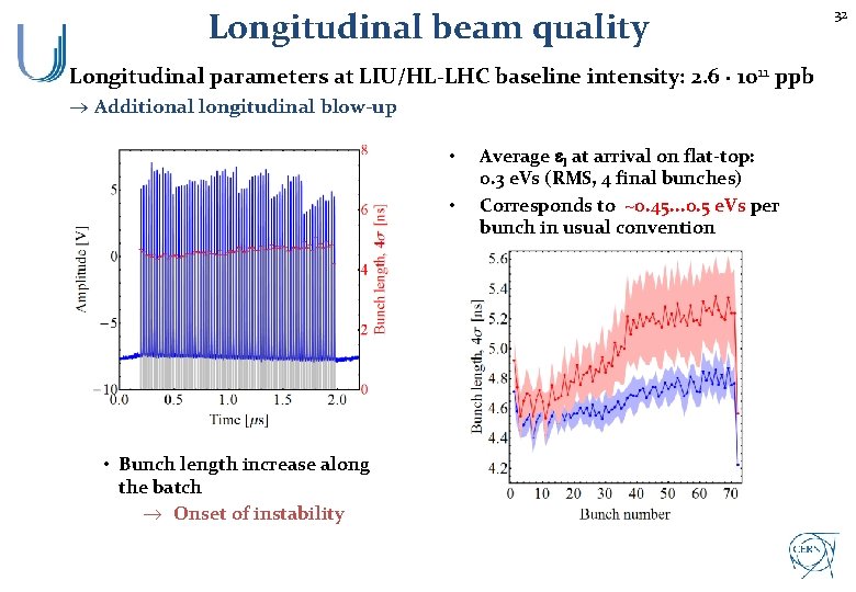 Longitudinal beam quality Longitudinal parameters at LIU/HL-LHC baseline intensity: 2. 6 · 10 11