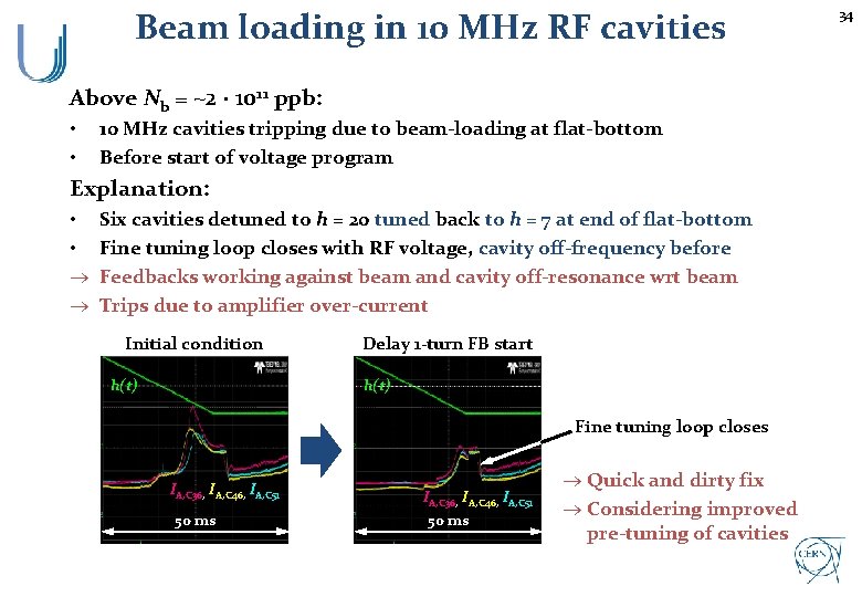 Beam loading in 10 MHz RF cavities Above Nb = ~2 · 1011 ppb: