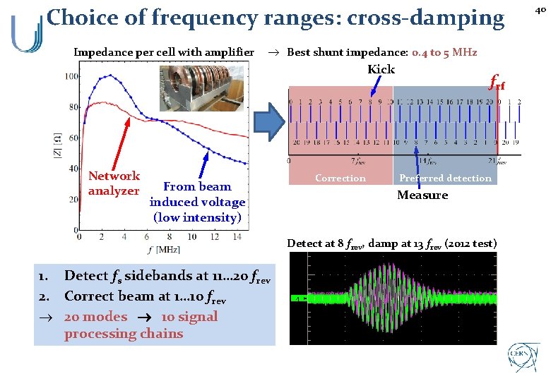 Choice of frequency ranges: cross-damping Impedance per cell with amplifier Best shunt impedance: 0.