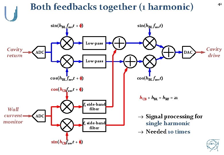Both feedbacks together (1 harmonic) 42 sin(h. BL frevt) sin(h. BL frevt + f)
