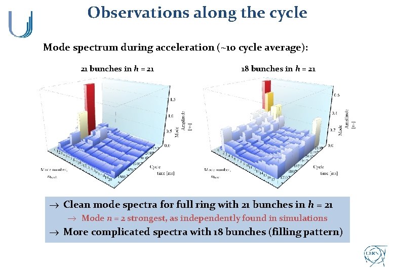 Observations along the cycle Mode spectrum during acceleration (~10 cycle average): 21 bunches in