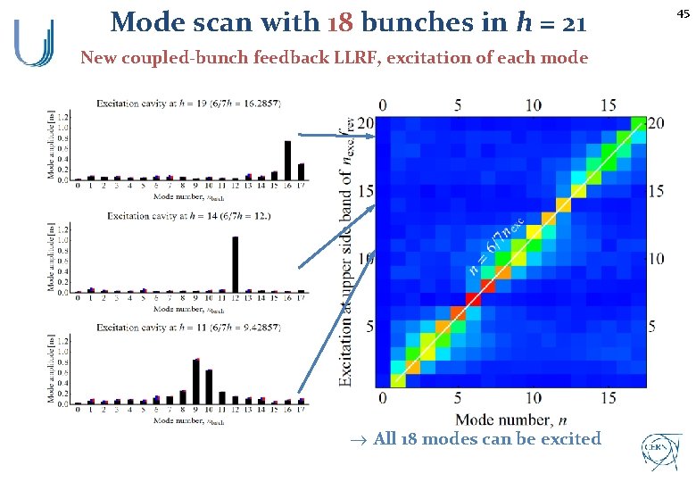 Mode scan with 18 bunches in h = 21 New coupled-bunch feedback LLRF, excitation