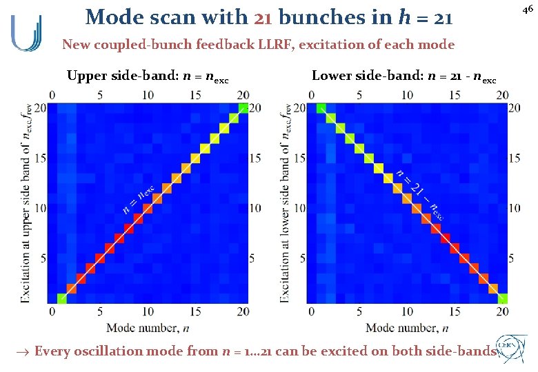 Mode scan with 21 bunches in h = 21 New coupled-bunch feedback LLRF, excitation