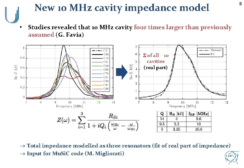 New 10 MHz cavity impedance model • Studies revealed that 10 MHz cavity four