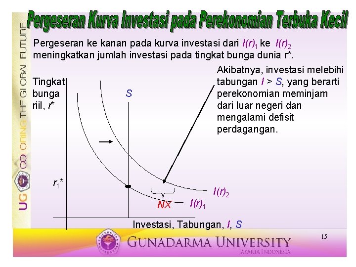 Pergeseran ke kanan pada kurva investasi dari I(r)1 ke I(r)2 meningkatkan jumlah investasi pada