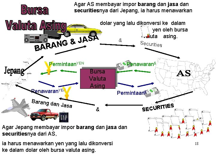 Agar AS membayar impor barang dan jasa dan securitiesnya dari Jepang, ia harus menawarkan