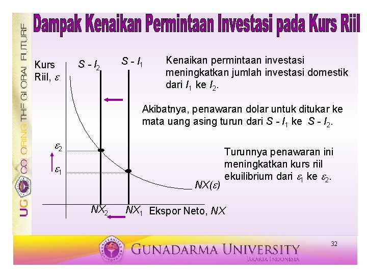 Kurs Riil, e S - I 2 S - I 1 Kenaikan permintaan investasi