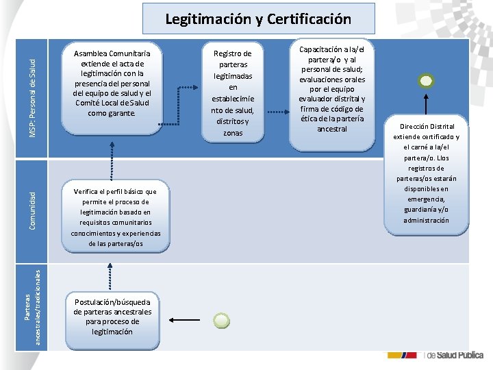 Legitimación y Certificación MSP: Personal de Salud Asamblea Comunitaria extiende el acta de legitimación
