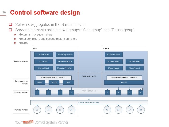 14 Control software design q Software aggregated in the Sardana layer. q Sardana elements