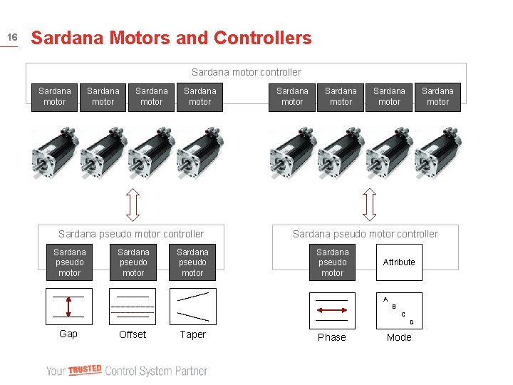 16 Sardana Motors and Controllers Sardana motor controller Sardana motor Sardana pseudo motor controller