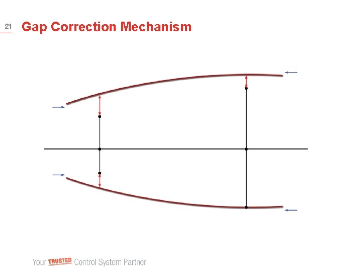 21 Gap Correction Mechanism 
