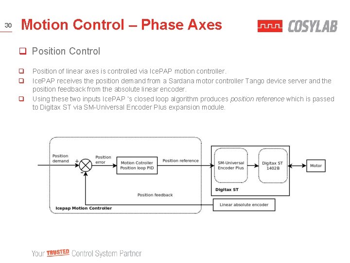 30 Motion Control – Phase Axes q Position Control q q q Position of