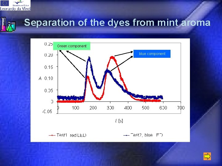 “ Separation of the dyes from mint aroma Green component blue component 