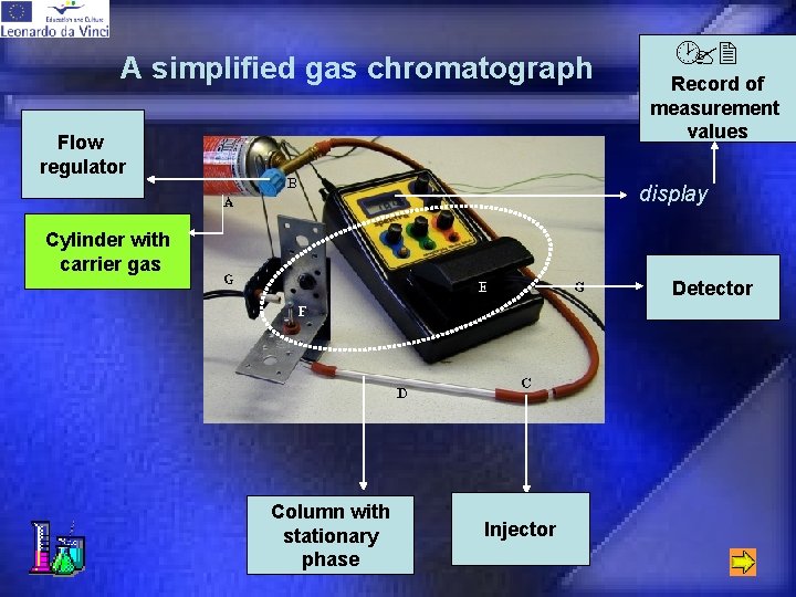 A simplified gas chromatograph Flow regulator ¸? 2 Record of measurement values display Cylinder