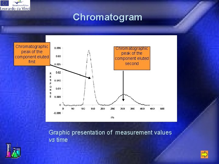 Chromatogram Chromatographic peak of the component eluted first Chromatographic peak of the component eluted