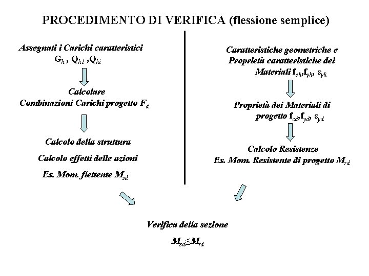 PROCEDIMENTO DI VERIFICA (flessione semplice) Assegnati i Carichi caratteristici Gk , Qk 1 ,