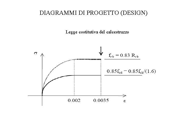 DIAGRAMMI DI PROGETTO (DESIGN) Legge costitutiva del calcestruzzo 