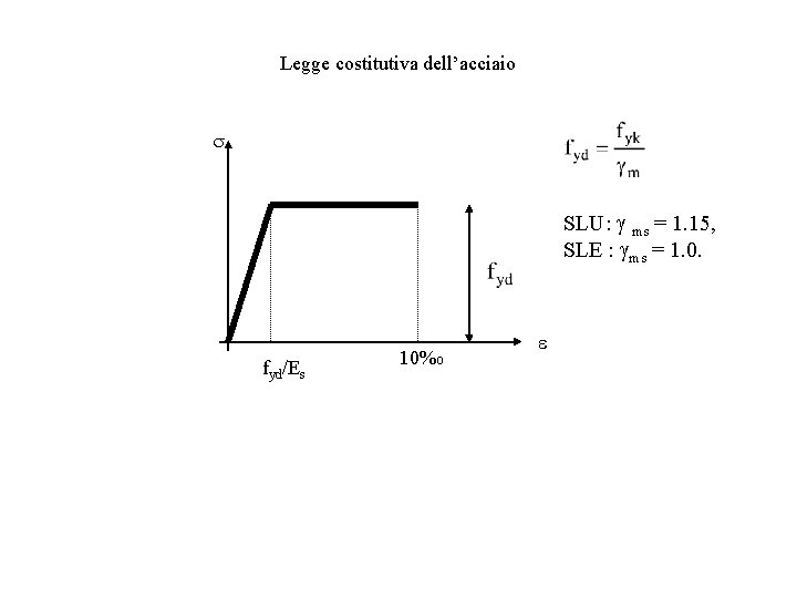 Legge costitutiva dell’acciaio SLU: g ms = 1. 15, SLE : gms = 1.