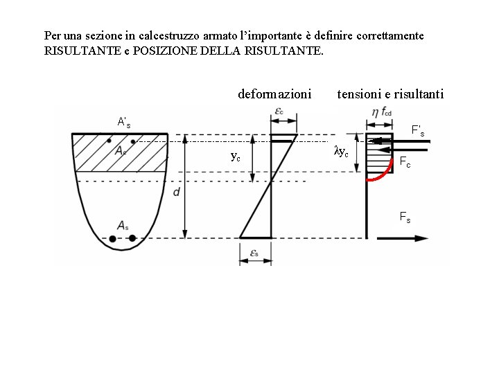 Per una sezione in calcestruzzo armato l’importante è definire correttamente RISULTANTE e POSIZIONE DELLA