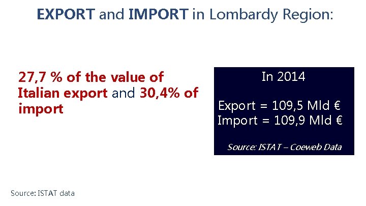 EXPORT and IMPORT in Lombardy Region: 27, 7 % of the value of Italian