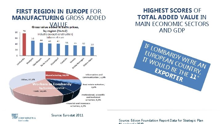 FIRST REGION IN EUROPE FOR MANUFACTURING GROSS ADDED VALUE HIGHEST SCORES OF TOTAL ADDED