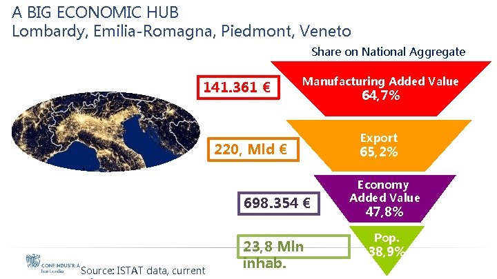 A BIG ECONOMIC HUB Lombardy, Emilia-Romagna, Piedmont, Veneto Share on National Aggregate 141. 361