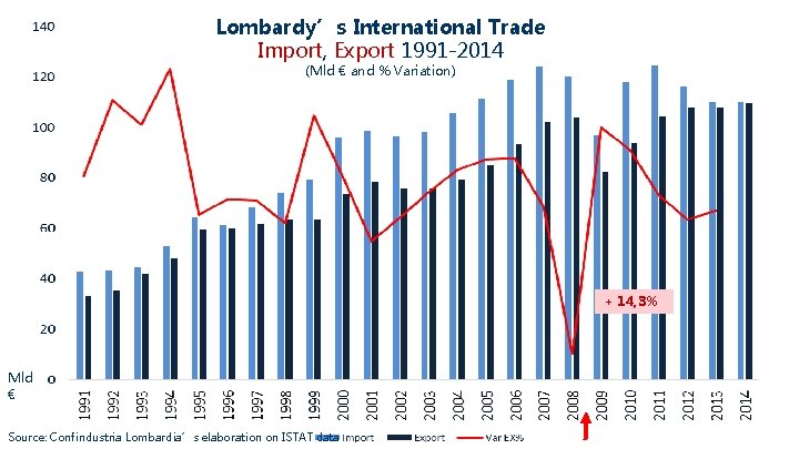 Lombardy’s International Trade Import, Export 1991 -2014 (Mld € and % Variation) + 14,