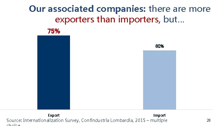 Our associated companies: there are more exporters than importers, but… 75% 60% Export Import