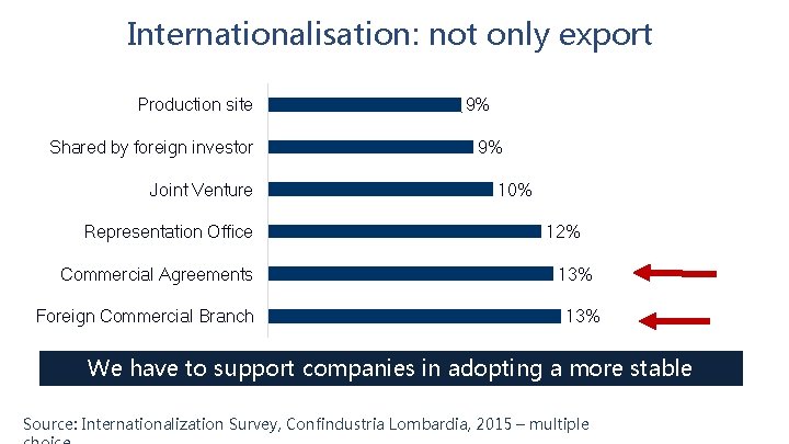 Internationalisation: not only export Production site Shared by foreign investor Joint Venture Representation Office