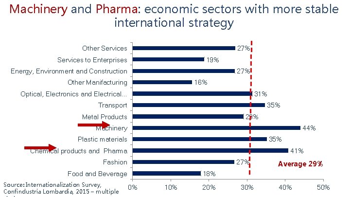 Machinery and Pharma: economic sectors with more stable international strategy Other Services 27% Services