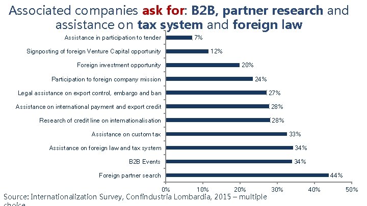 Associated companies ask for: B 2 B, partner research and assistance on tax system