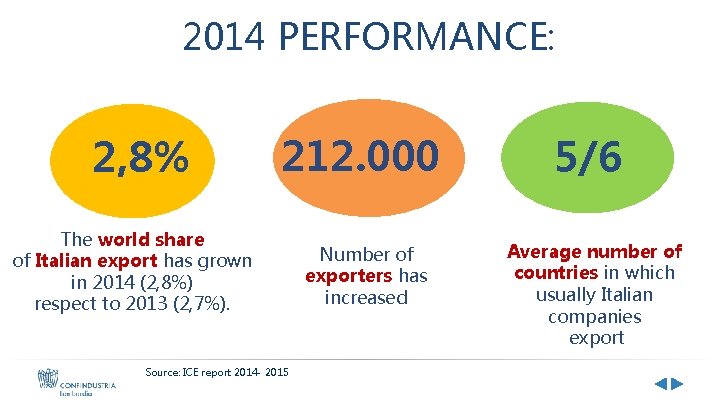 2014 PERFORMANCE: 2, 8% 212. 000 The world share of Italian export has grown